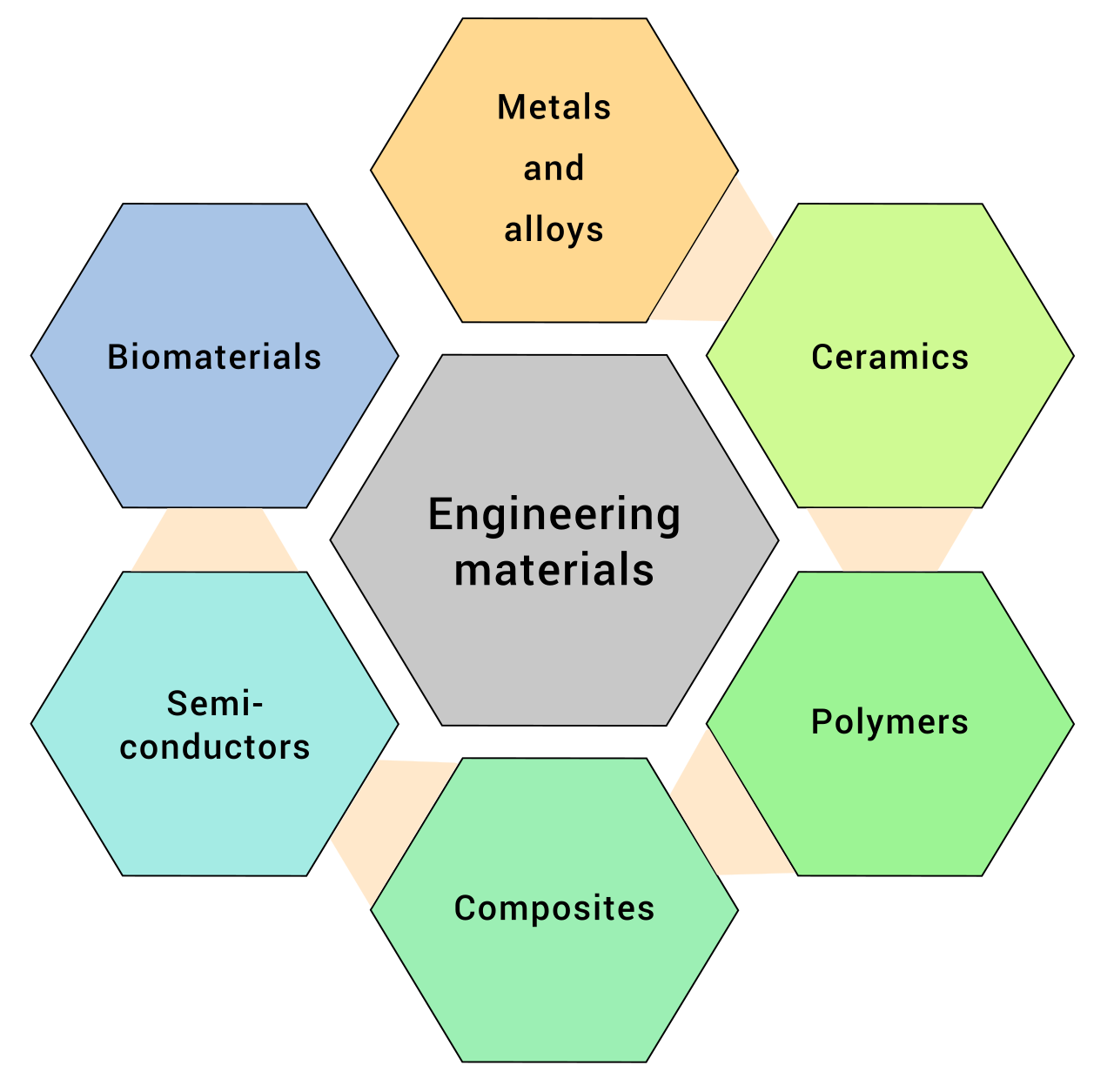 Material scientists systematically classify substances into broad categories based on observable physical properties to determine their engineering applications.