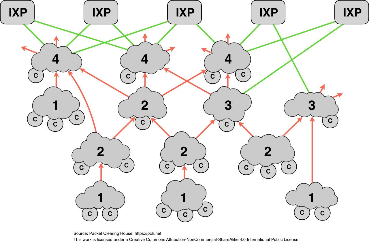 The Internet is composed of distinct Autonomous Systems (AS). BGP routes traffic between them based on complex peering agreements, transit costs, and administrative policies rather than just raw speed.