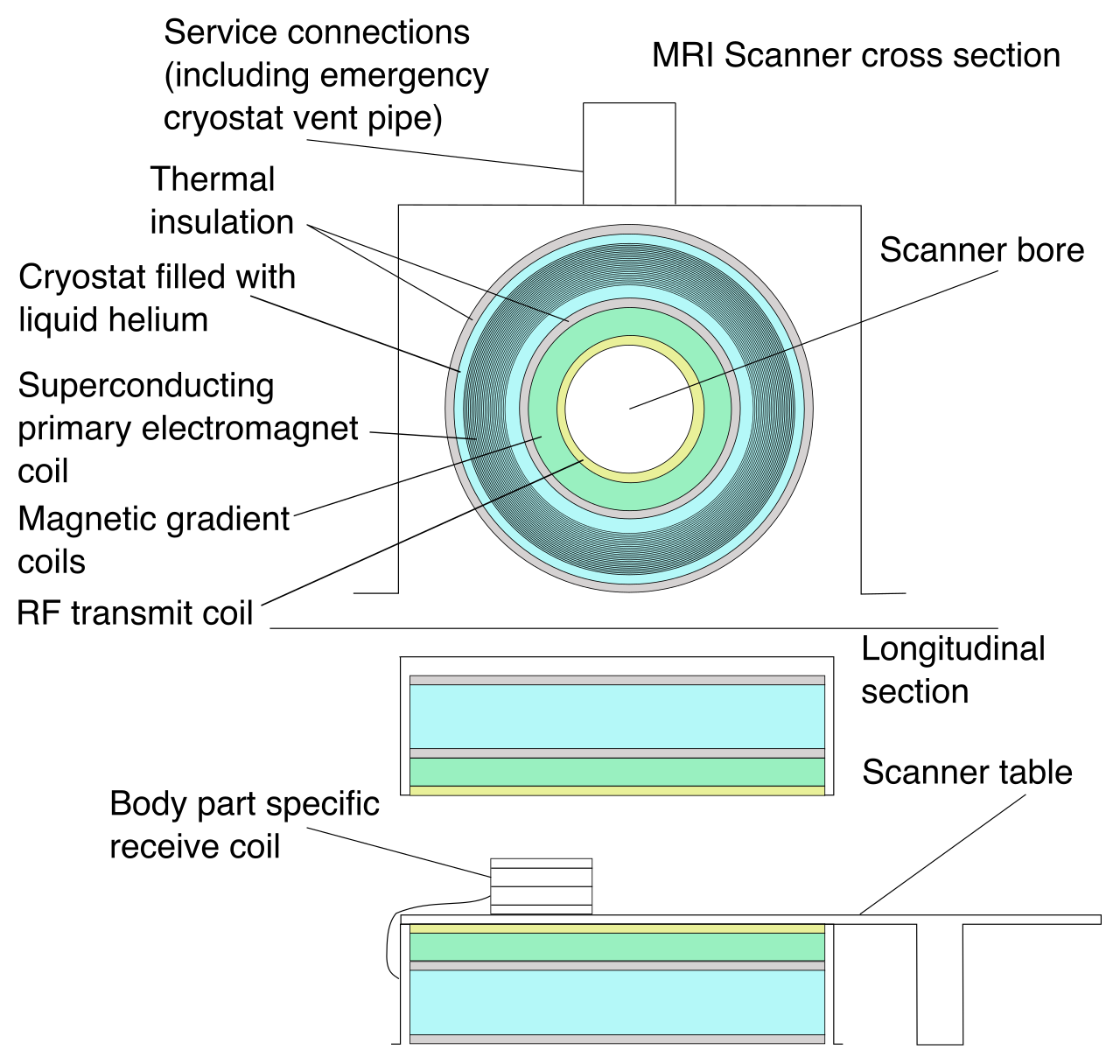A schematic of an MRI scanner. Statements about the machine's physical components or cost are objective facts, whereas judgments about its value as an investment are subjective opinions.