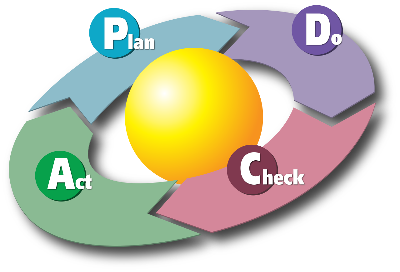 The Plan-Do-Check-Act (PDCA) cycle is a four-step framework for implementing continuous, iterative improvements to processes and products.