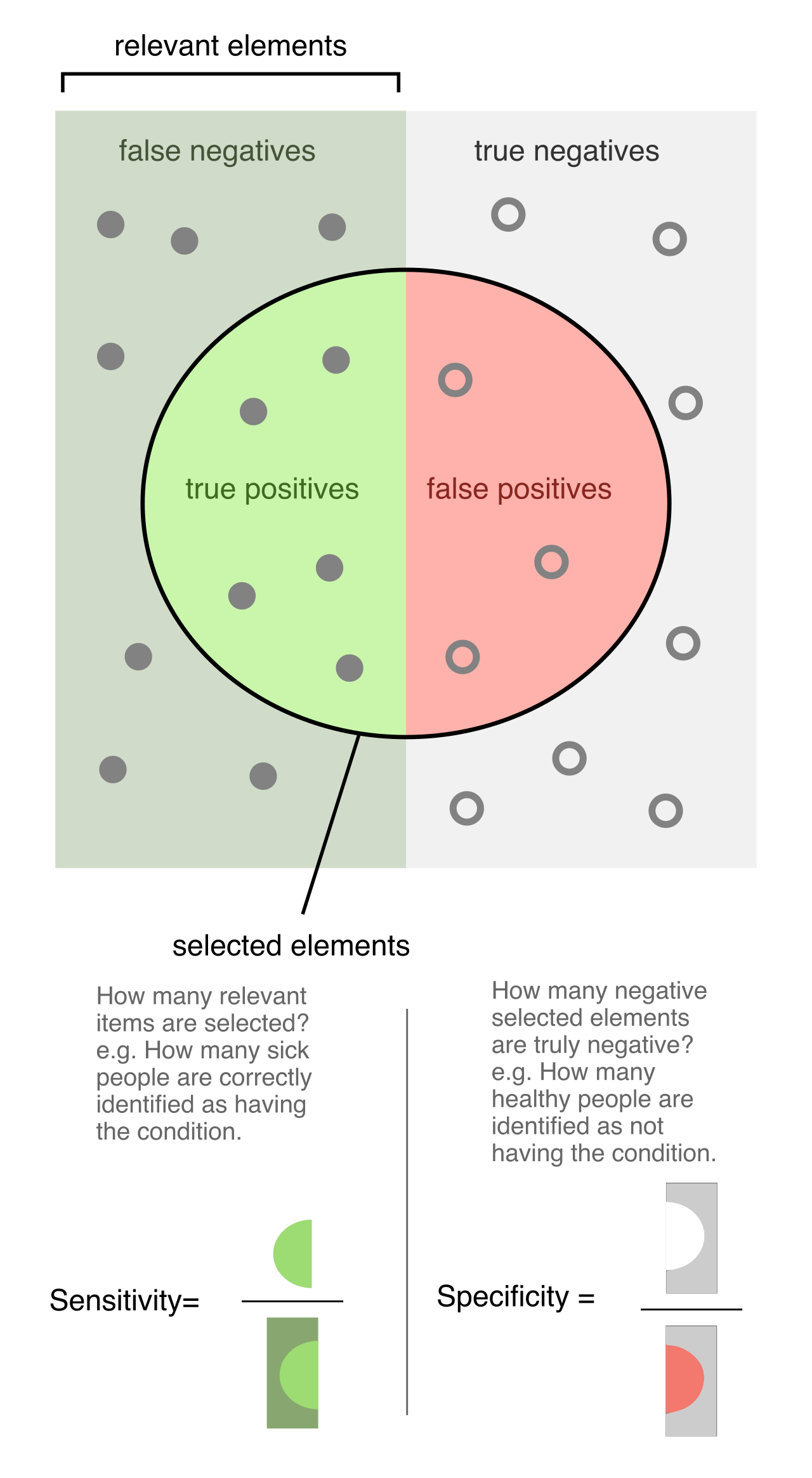In universal screening, sensitivity ensures the accurate identification of at-risk students (true positives), while specificity ensures typically developing students are not incorrectly flagged for intervention (true negatives).