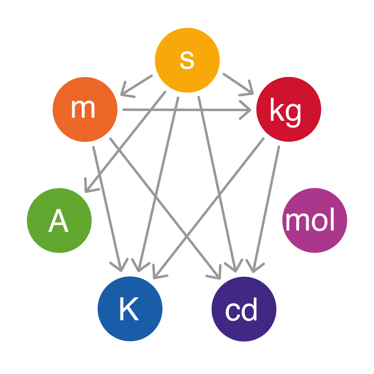 The International System of Units (SI) is built upon foundational base units like the meter and kilogram, from which all other standard scientific measurements are derived.