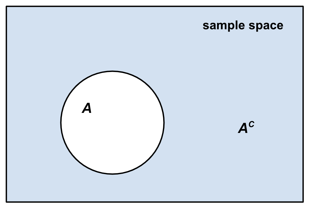 An event and its complement are mutually exclusive and together partition the entire sample space, guaranteeing their probabilities always sum to 1.