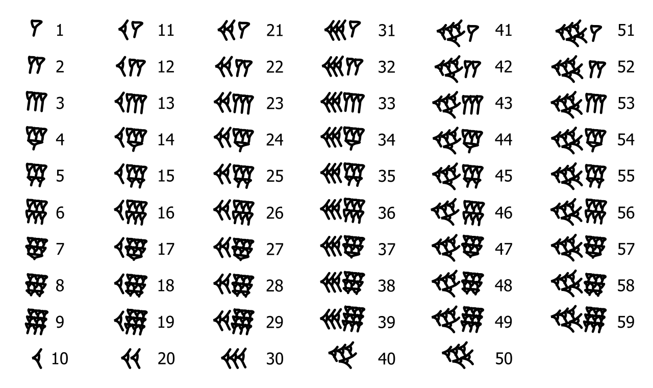 Our modern measurement of time inherits its base-60 mechanics directly from the ancient sexagesimal numeral system developed by the Babylonians.