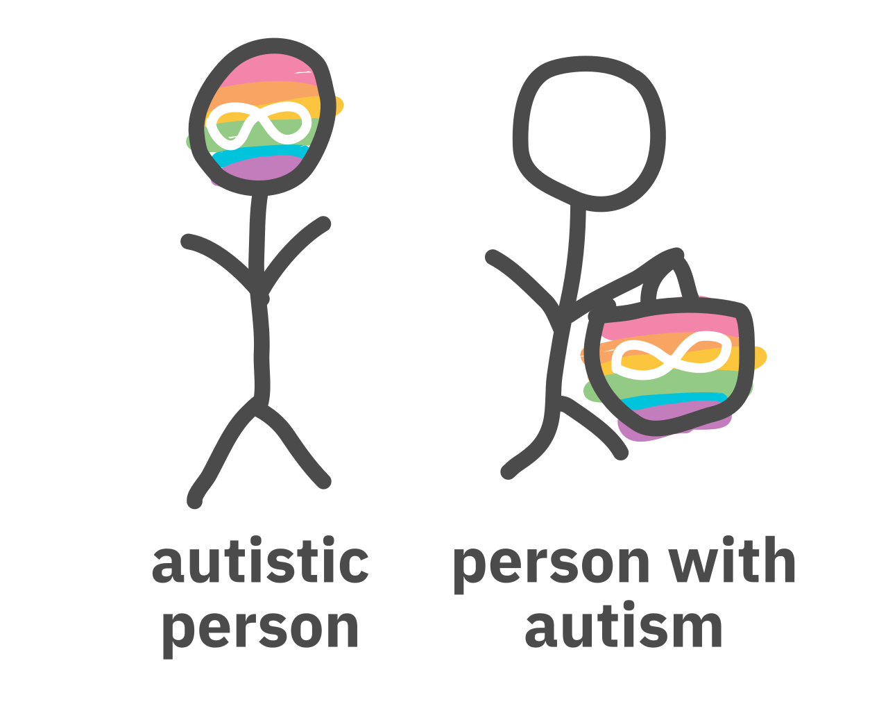 A visual comparison of person-first language, which emphasizes the individual before the diagnosis, and identity-first language, which embraces the disability as a core component of one's identity.