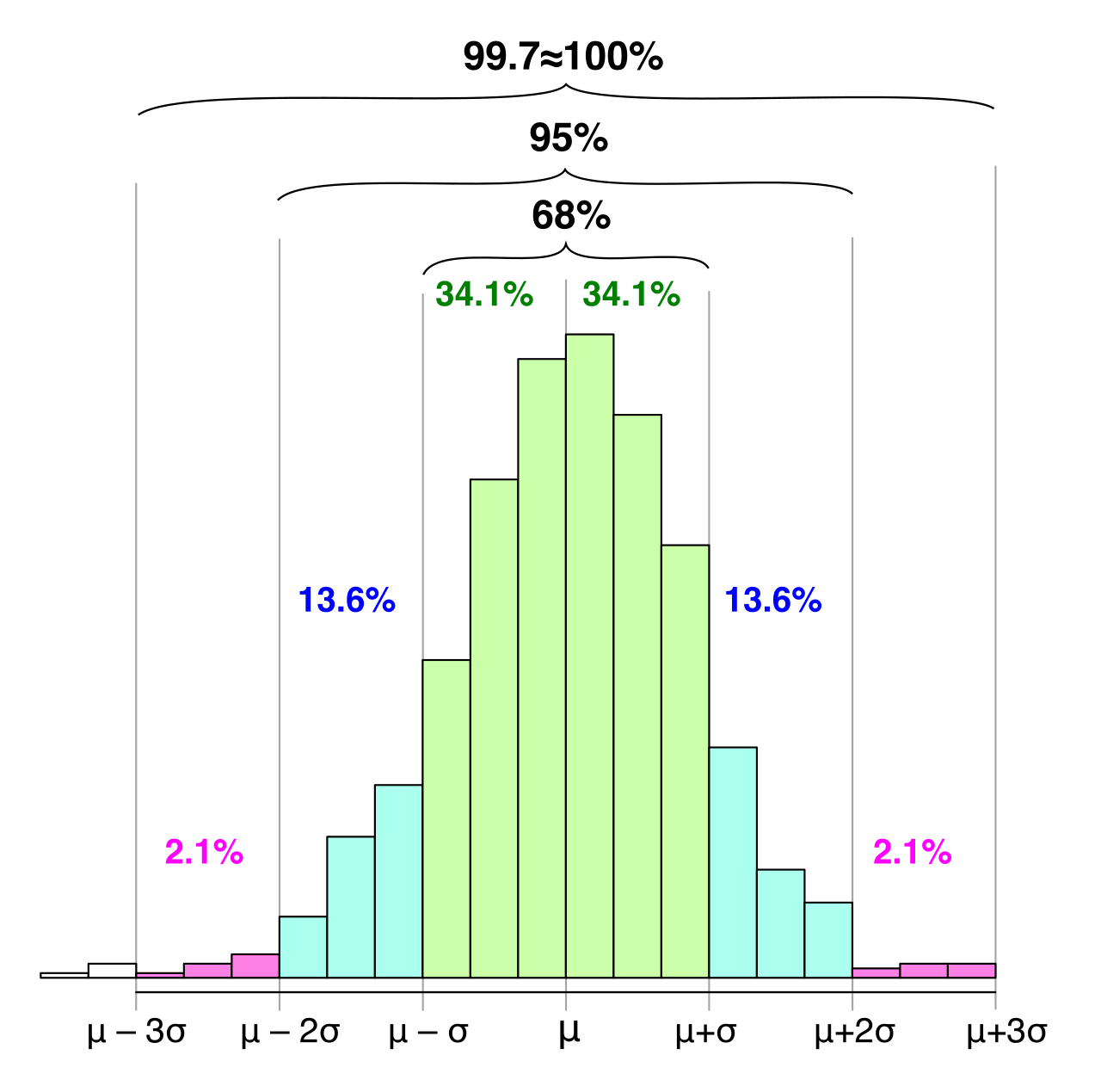 The empirical rule dictates that approximately 68% of individuals in a normative sample will score within one standard deviation of the mean, defining the broad "average" range.