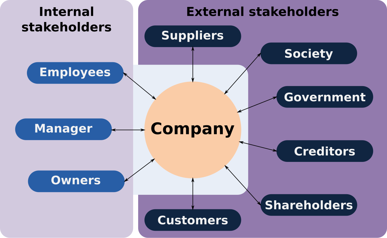 Diagram illustrating the boundary between internal stakeholders, such as employees and managers, and external stakeholders, such as customers and government bodies.