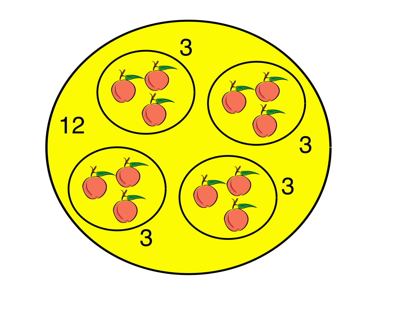 The measurement model of division determines how many groups of a divisor fit into a dividend. The logic used to find how many groups of 3 fit into 12 is identically applied when determining how many halves fit into 4 wholes.