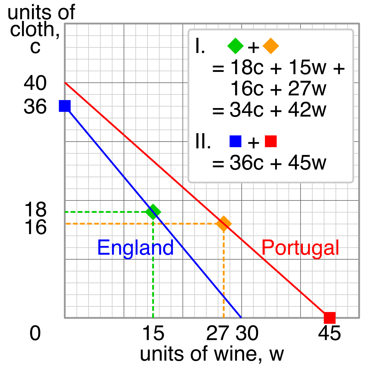 Diagram illustrating David Ricardo's concept of comparative advantage. By specializing in the production of goods where they have a lower opportunity cost, countries can trade to increase total global output.