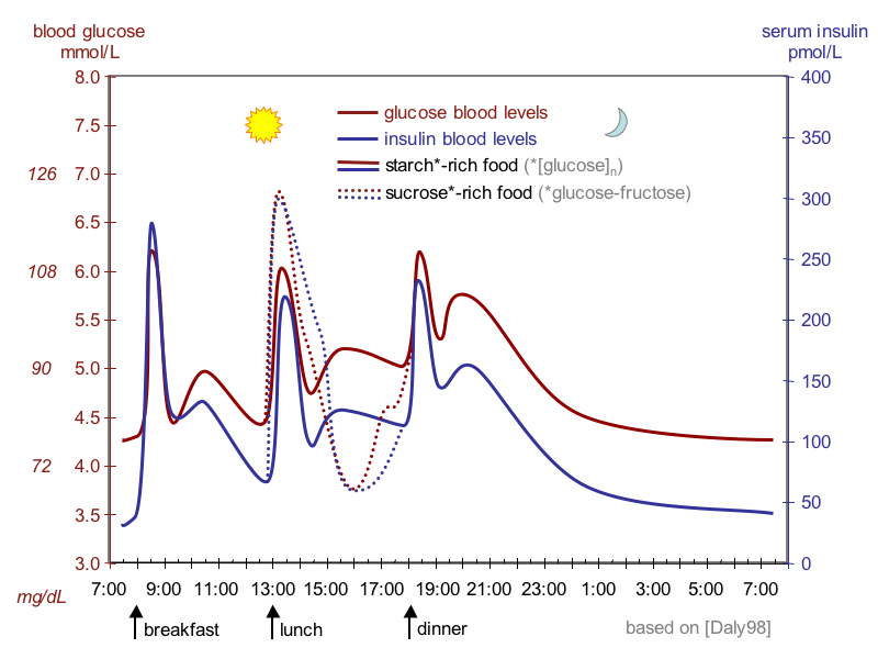While routine blood glucose checks can be delegated to unlicensed assistive personnel, the registered nurse retains full accountability for interpreting the patient's daily glycemic control and insulin fluctuations.