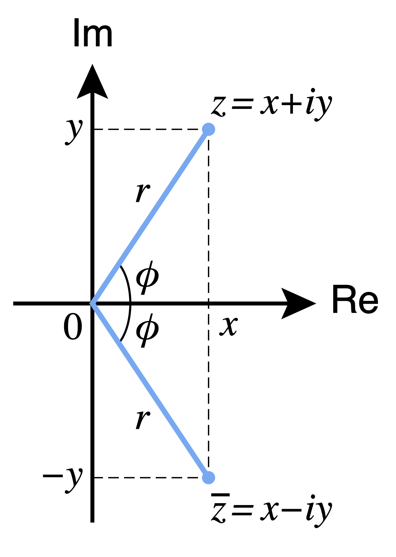 To find valid mathematical solutions for squared expressions equal to a negative constant, mathematicians must expand the one-dimensional real number line into a two-dimensional complex plane with an imaginary vertical axis.