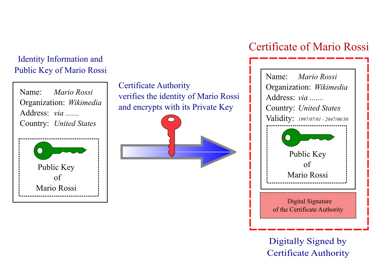 The standard procedure for obtaining a public key certificate involves generating a local key pair and submitting a Certificate Signing Request (CSR) to a trusted Certificate Authority.