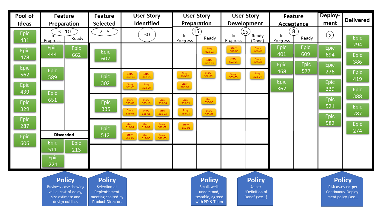 A Kanban board visually organizes workflow into stages, allowing teams to track work items from request to completion in a continuous flow.
