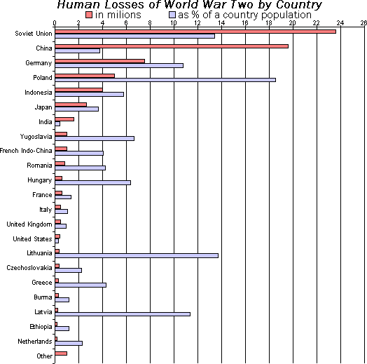 An example of a grouped horizontal bar chart, which allows a reader to instantly compare not just the major categories (different countries) but also the specific sub-groups (military vs. civilian numbers) side-by-side.