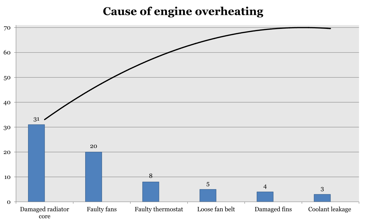 A Pareto chart ranks the frequency of defects by cause, illustrating the Pareto principle that a majority of problems often stem from a small percentage of root causes.