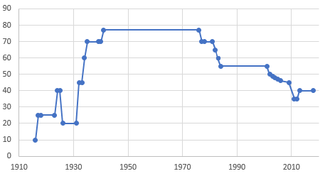 Historical top federal estate tax rates in the United States. Federal estate taxes are calculated against the total fair market value of the decedent's assets and must be settled by the estate prior to beneficiary distribution.