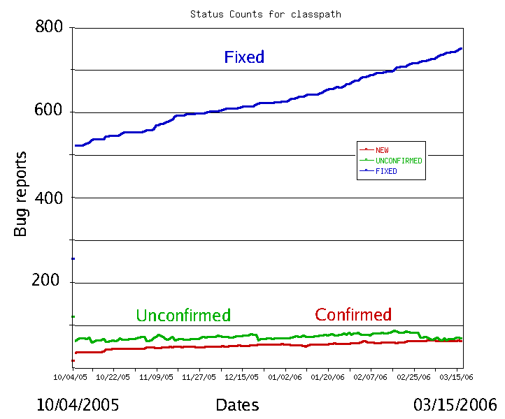 Tracking the lifecycle of a software flaw—from initial detection to final resolution—provides the raw operational data necessary to calculate key time-based metrics like MTTD, MTTA, and MTTR.