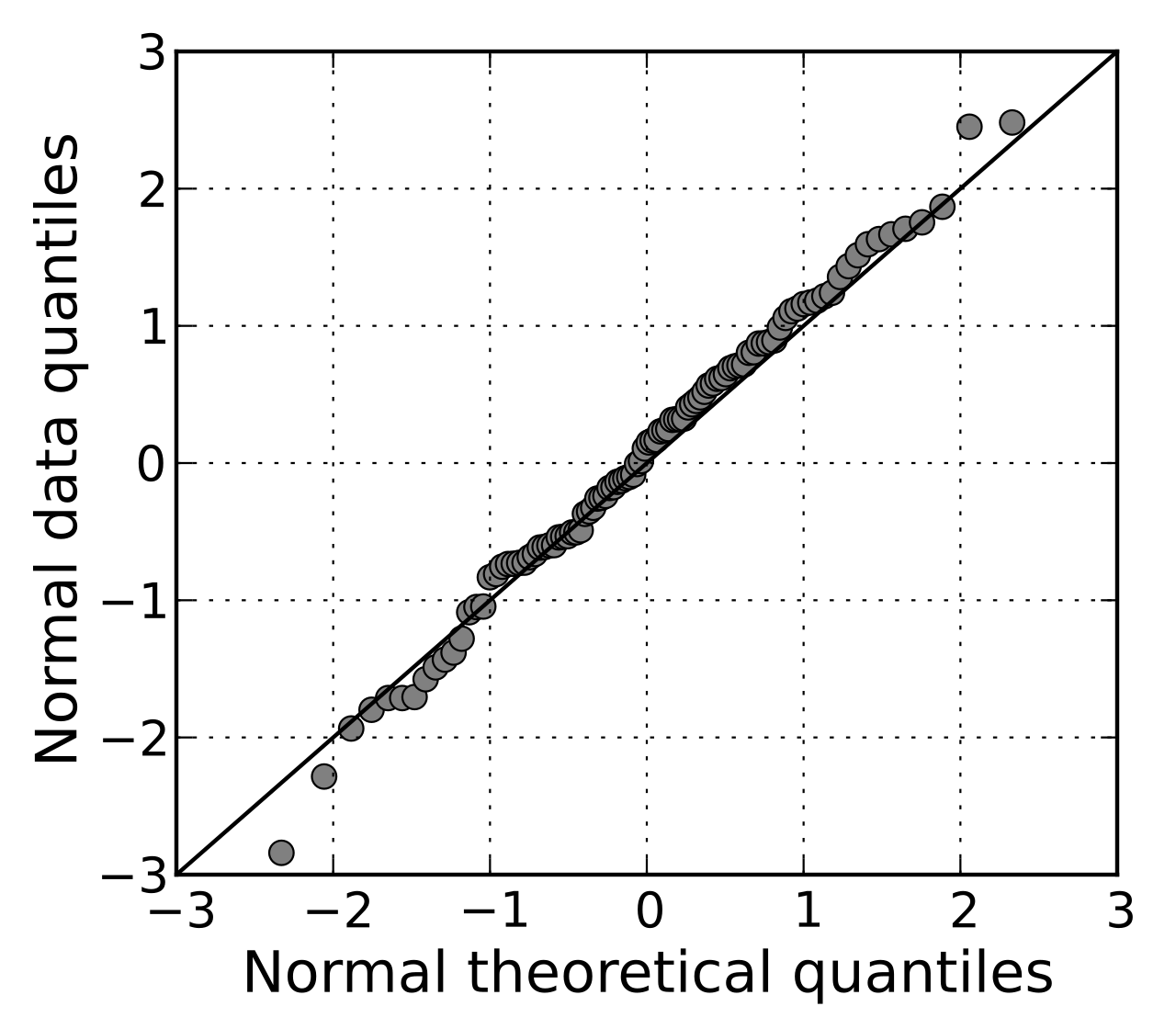 A normal Q-Q plot comparing sample data against a standard normal population. The strong linearity of the points provides visual confirmation that the dataset is normally distributed.