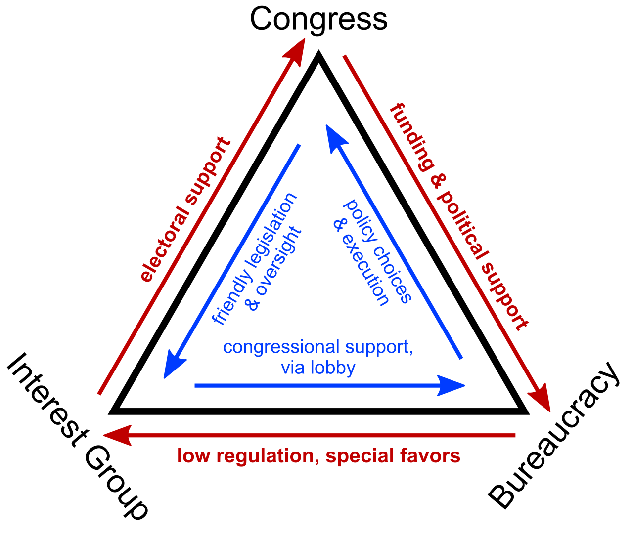 Diagram mapping the Iron Triangle, showing the mutually beneficial exchange of political support, funding, and favorable policy implementation between Congress, interest groups, and bureaucratic agencies.