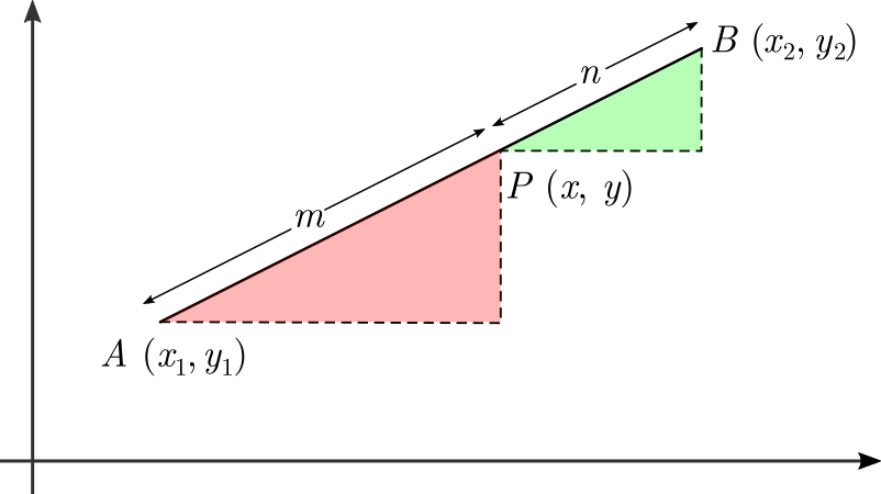 The section formula graphically and algebraically determines the coordinates of a point that internally divides a directed line segment into a specific ratio.