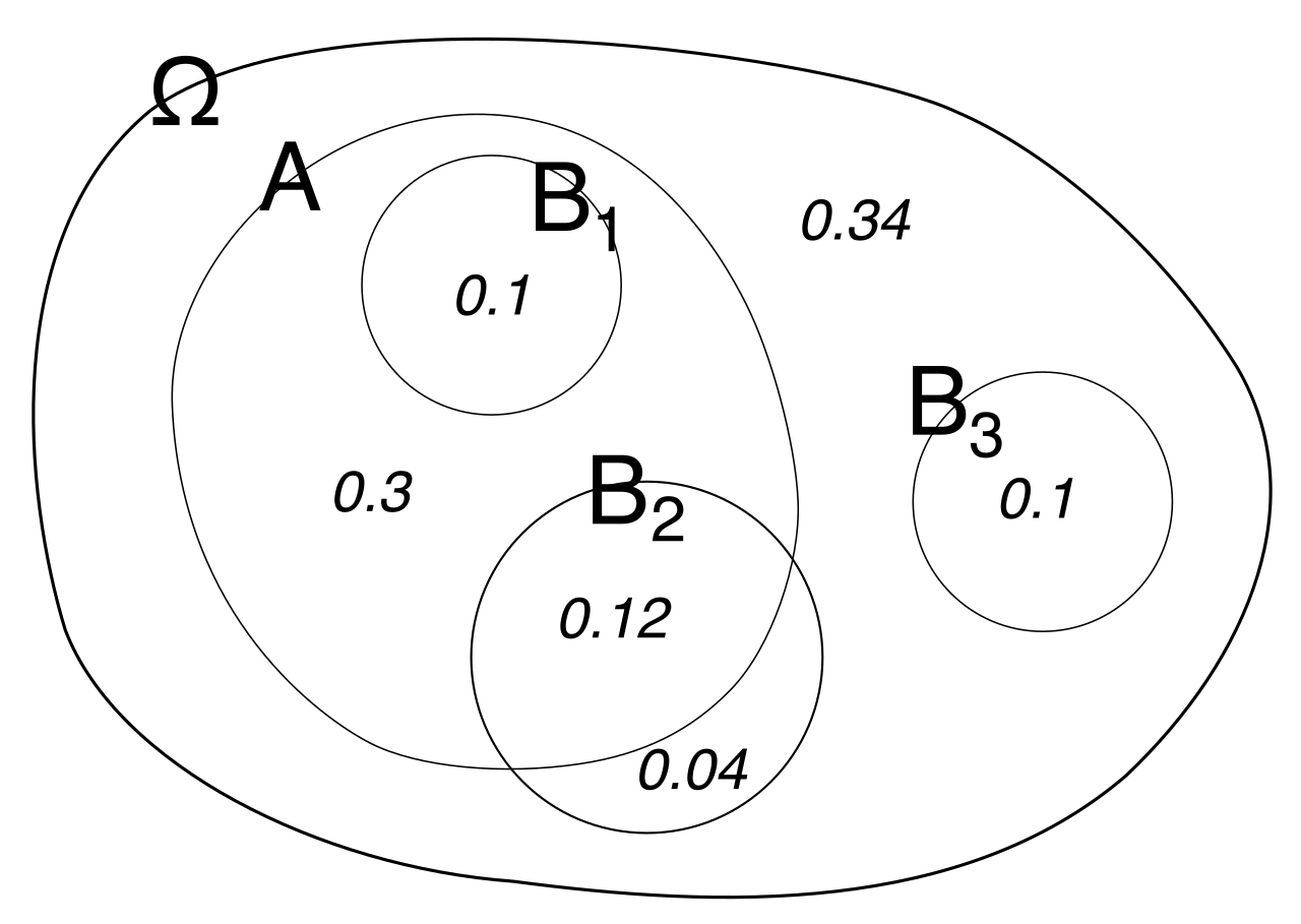 Conditional probability effectively shrinks the sample space. When calculating P(A|B), the universe is restricted entirely to event B, and we examine the proportion of B that is also A.