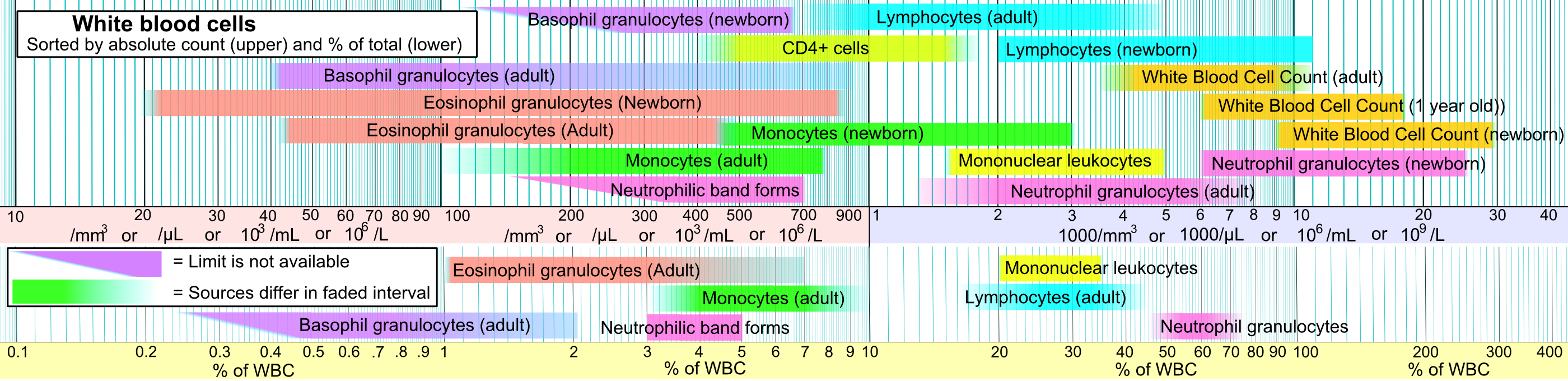 An example of supplemental material typically found in an appendix: a comprehensive reference table of normal laboratory values for white blood cells.