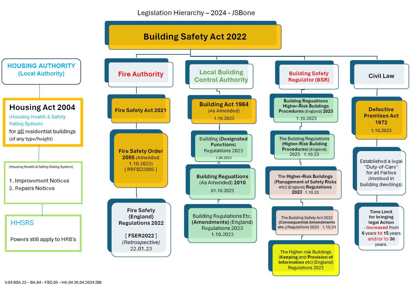How UK planning legislation layers together: a primary Act (the TCPA 1990) sits above secondary instruments like the GPDO 2015, which a local Article 4 direction can then withdraw in a specific area.
