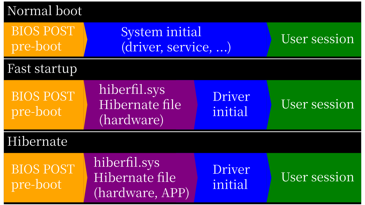 A structural comparison showing how Fast Startup bridges the gap between a cold boot and full hibernation by specifically saving the core kernel state to the storage drive, allowing the OS to resume operations faster.
