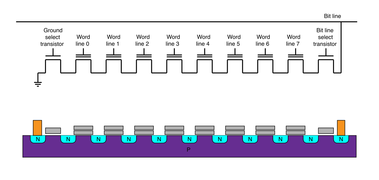 The internal structure of NAND flash memory. Because solid-state drives use complex wear-leveling algorithms to distribute writes across these cells, traditional zero-fill wiping methods are often ineffective.