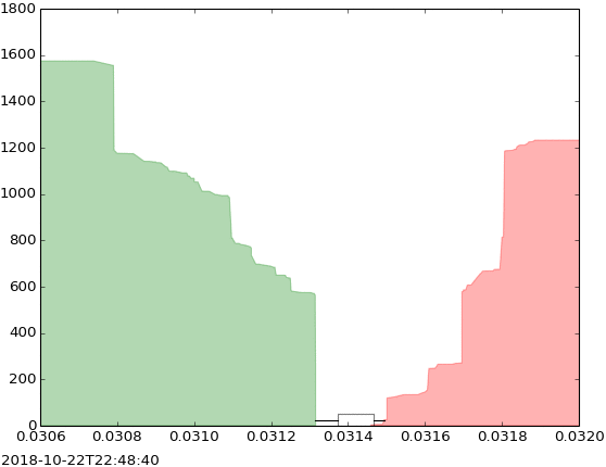 An order book depth chart visually plots buyer bids against seller asks, with the horizontal gap between the two sides representing the bid-ask spread.