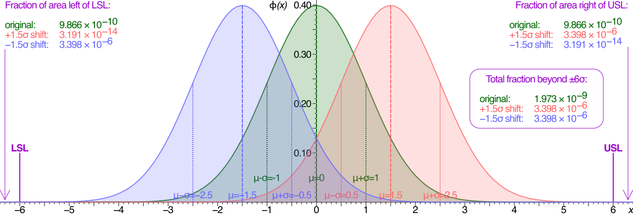 Six Sigma relies on a statistical foundation, using normal distributions to measure and reduce variation so that acceptable limits fall six standard deviations away from the mean.