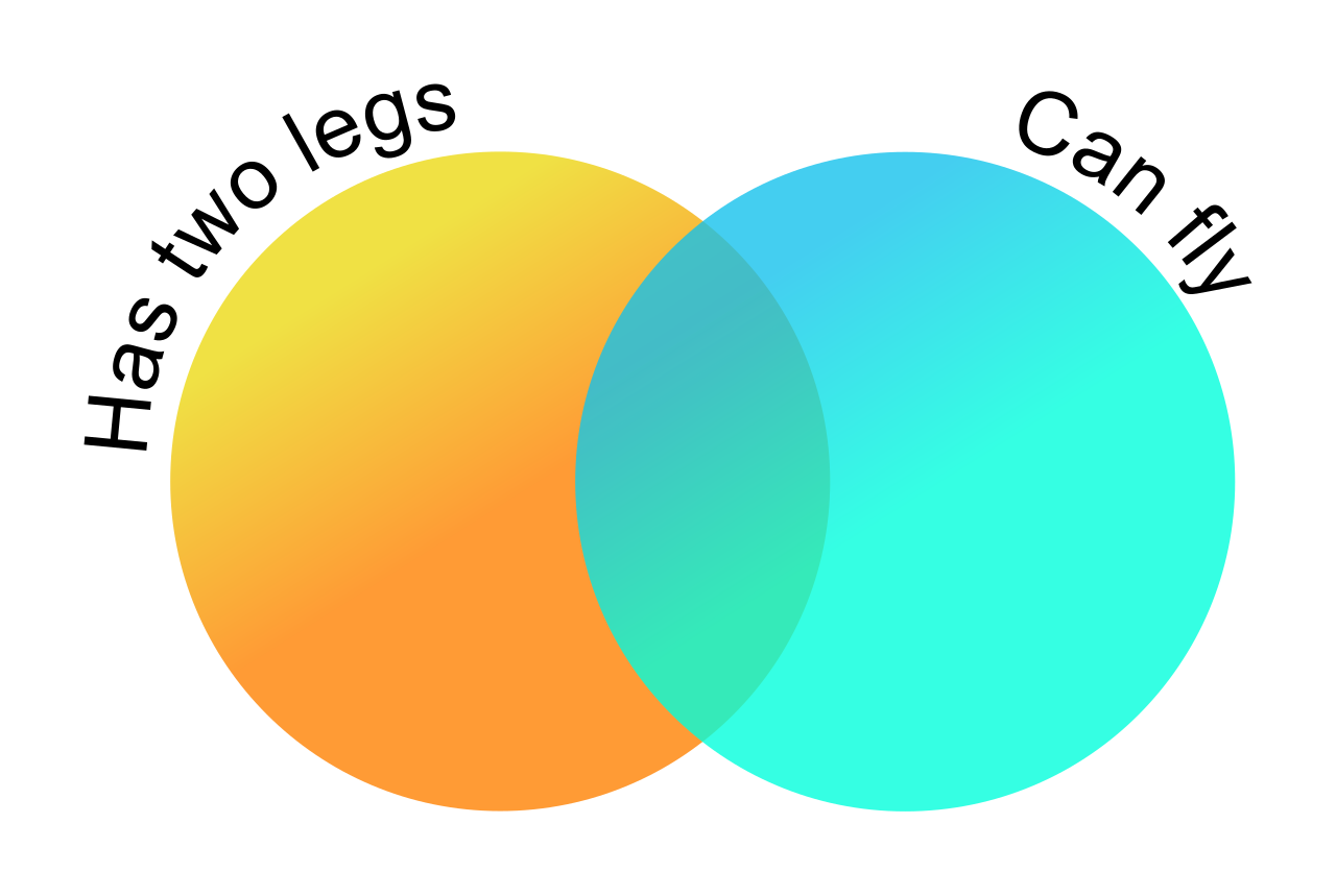 Venn diagrams serve as explicit visual models for the "Compare and Contrast" text structure, helping students map shared and distinct attributes.