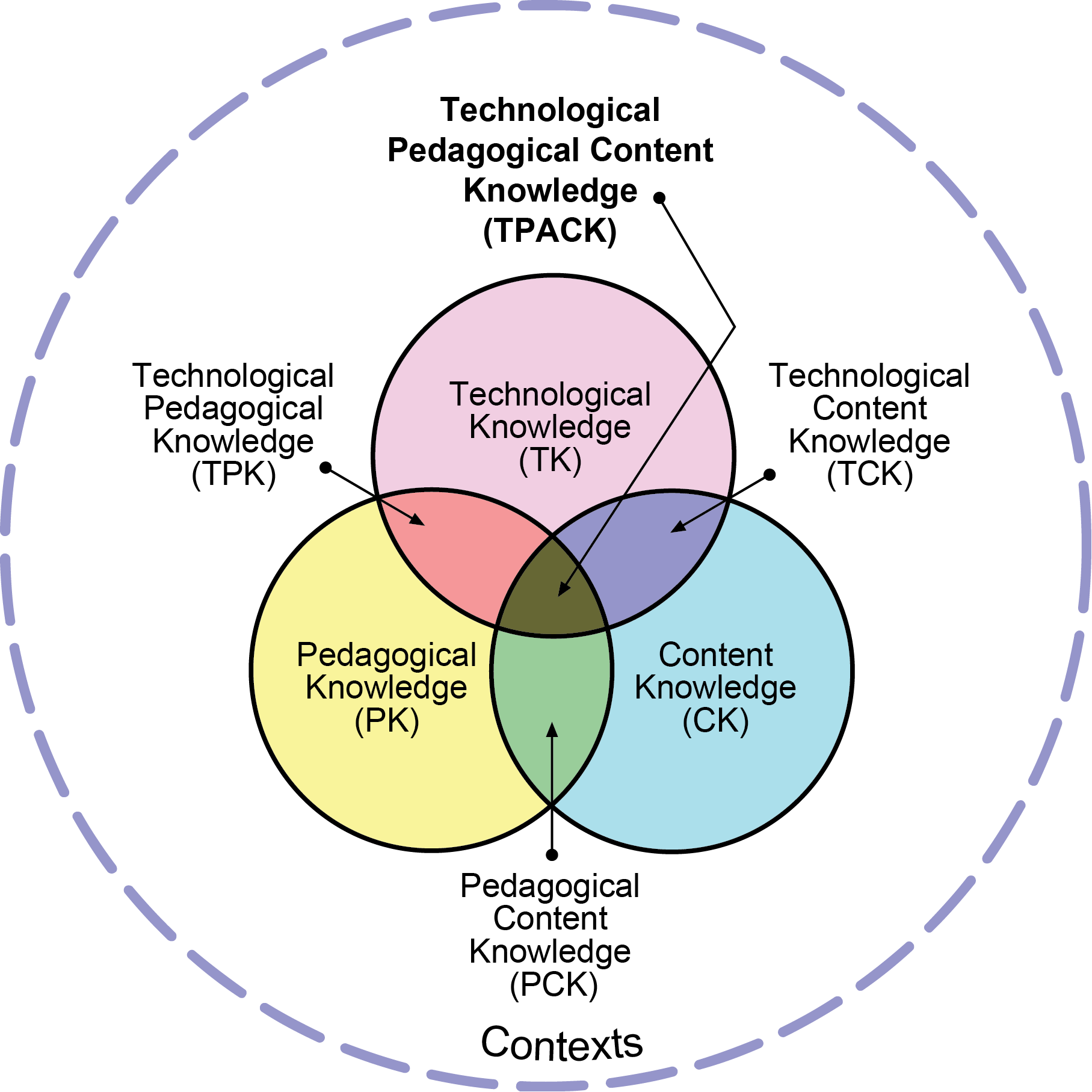 The TPACK framework visualizes the necessary intersection of technological, pedagogical, and content knowledge for effective digital integration.