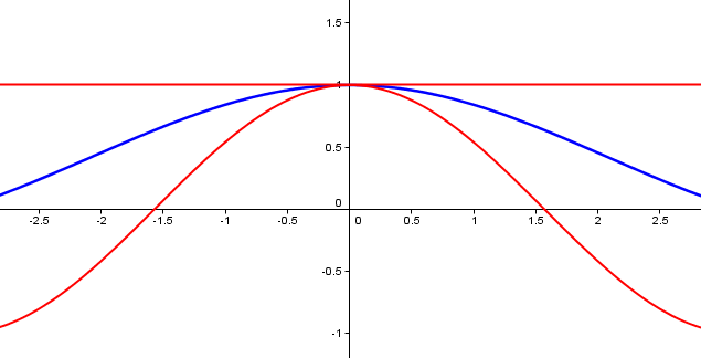 The foundational limit of sin(x)/x as x approaches 0, relying on this geometric squeeze theorem, is only valid when the angle x is measured in radians.