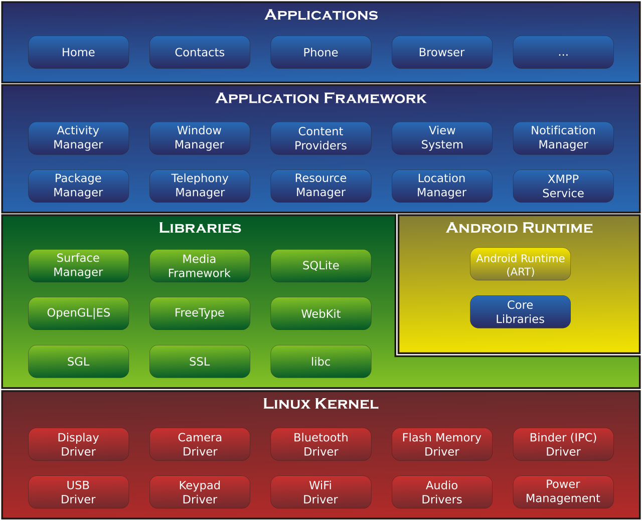 A diagram of the Android operating system architecture, illustrating the sandboxed application framework designed to prevent unverified software from directly accessing the core hardware and kernel layers.