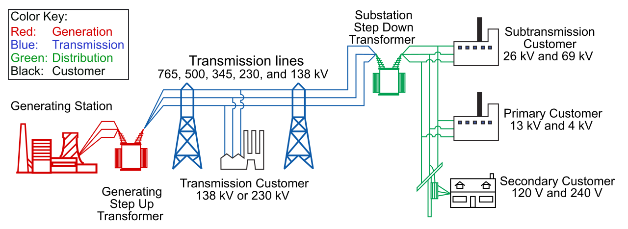 In a traditional electrical grid, utilities meter exact energy consumption rather than charging for theoretical maximum capacity. Optimized cloud computing aims to precisely replicate this granular utility model for digital resources.