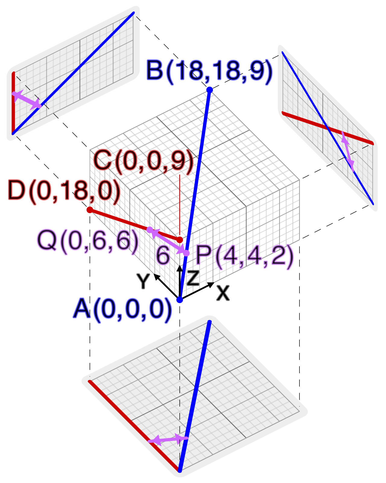 In three-dimensional space, skew lines exist in different planes and never intersect. The shortest distance between them is a segment perpendicular to both lines.