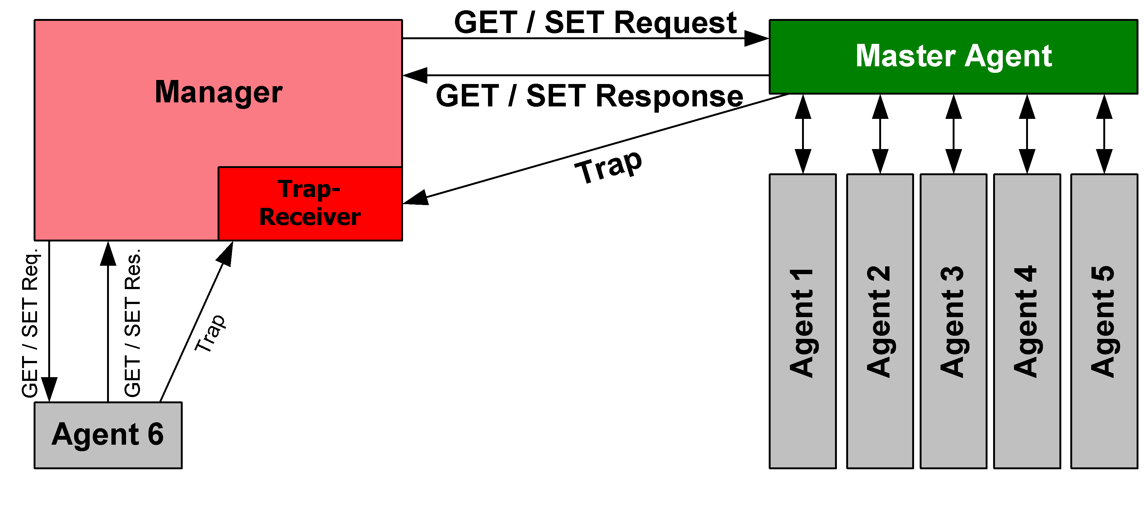 A diagram illustrating SNMP communication principles, showing how managed devices (agents) send unsolicited trap alerts to the central network management station when critical, immediate state changes occur.