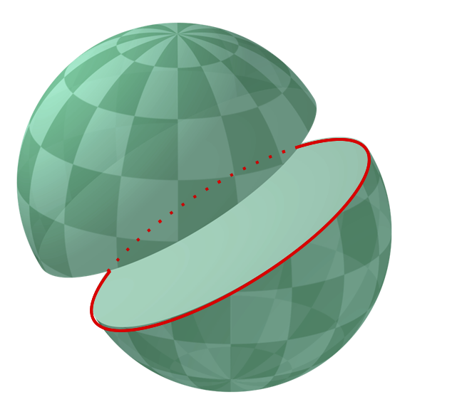 Passing a plane directly through the center of a sphere produces a great circle, which divides the solid into two perfectly equal hemispheres.