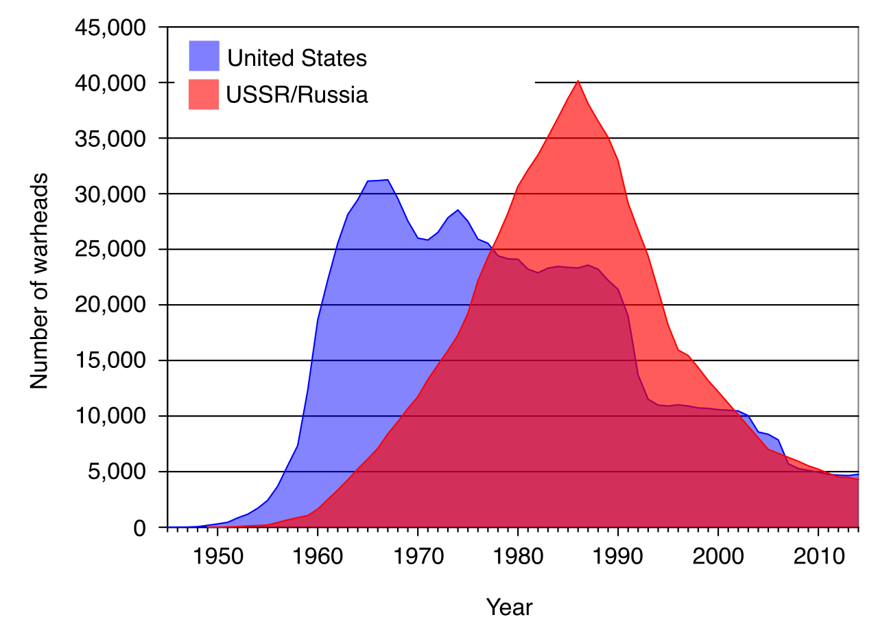 The dramatic buildup of nuclear stockpiles by the US and USSR during the Cold War serves as a classic historical example of the security dilemma, where defensive actions trigger an arms race in an anarchic system.