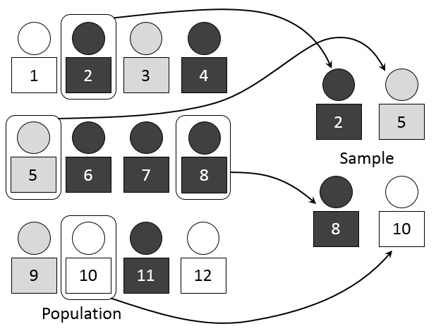 In a simple random sample, individuals are selected through a purely probability-based process, ensuring every possible grouping of the desired size has an equal chance of being chosen.