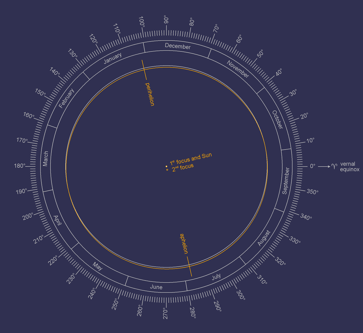 Earth travels in an elliptical orbit around the Sun, taking approximately 365.25 days to complete one full revolution.