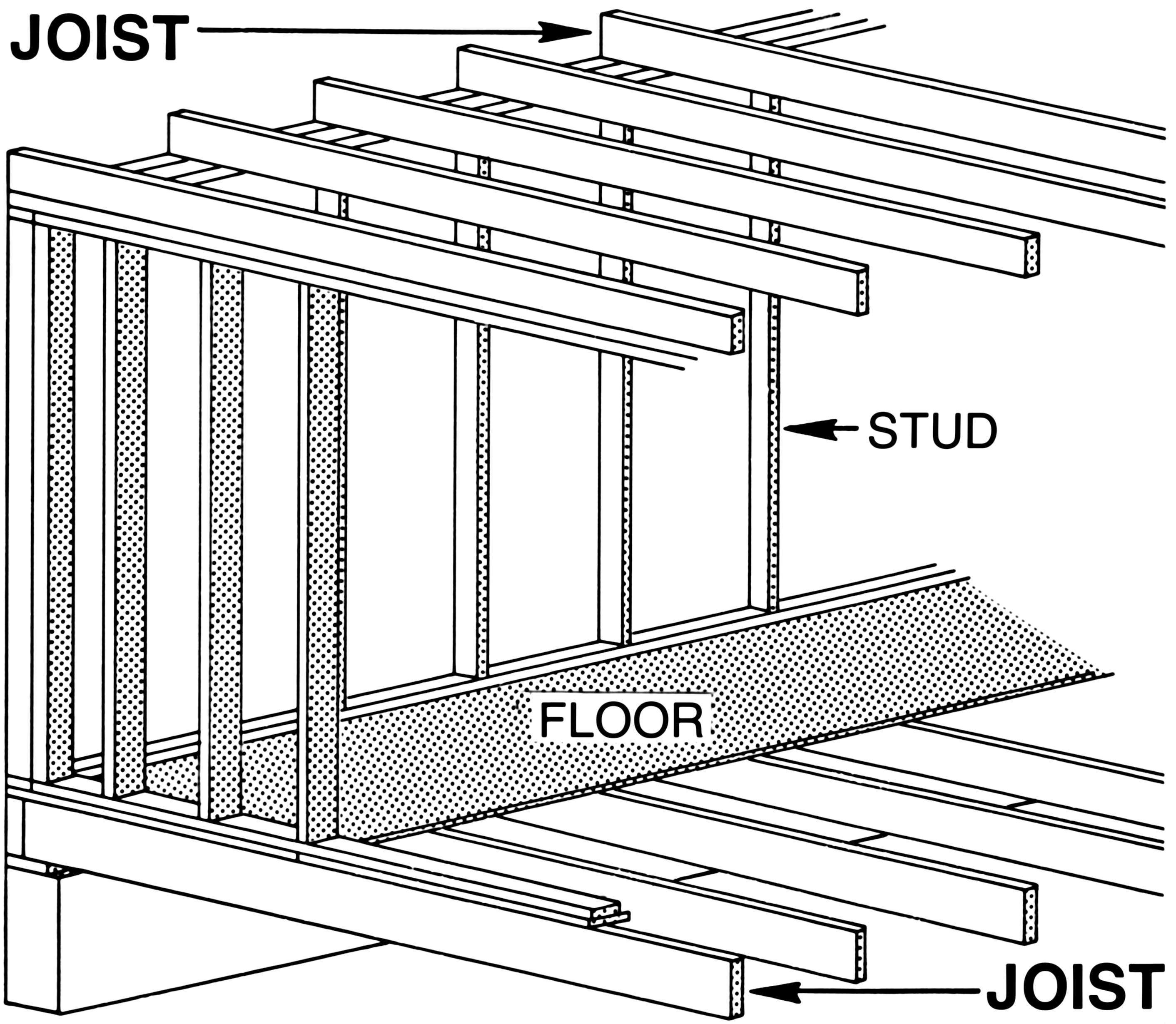 A diagram illustrating floor joists. These horizontal framing members span the space between load-bearing walls or beams to provide structural support for the floor above.
