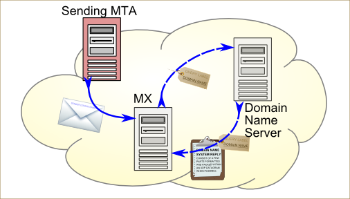 Sender Policy Framework (SPF) validation process, in which the receiving mail server checks the sending server's IP address against the authorized IP addresses published in the domain's DNS records.