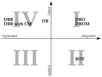 A conceptual breakdown of various project delivery methods, outlining how responsibilities and contracts are structured within the broader procurement strategy.