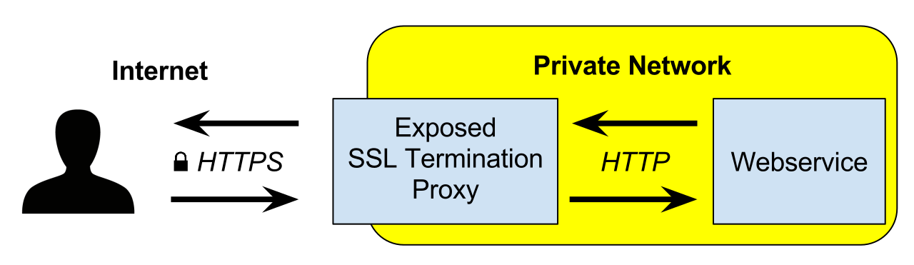 TLS offloading (or termination) shifts the heavy cryptographic burden of decrypting inbound HTTPS traffic onto edge devices like an Application Load Balancer. This allows backend EC2 instances to receive plain HTTP traffic, freeing up compute resources and centralizing certificate management.