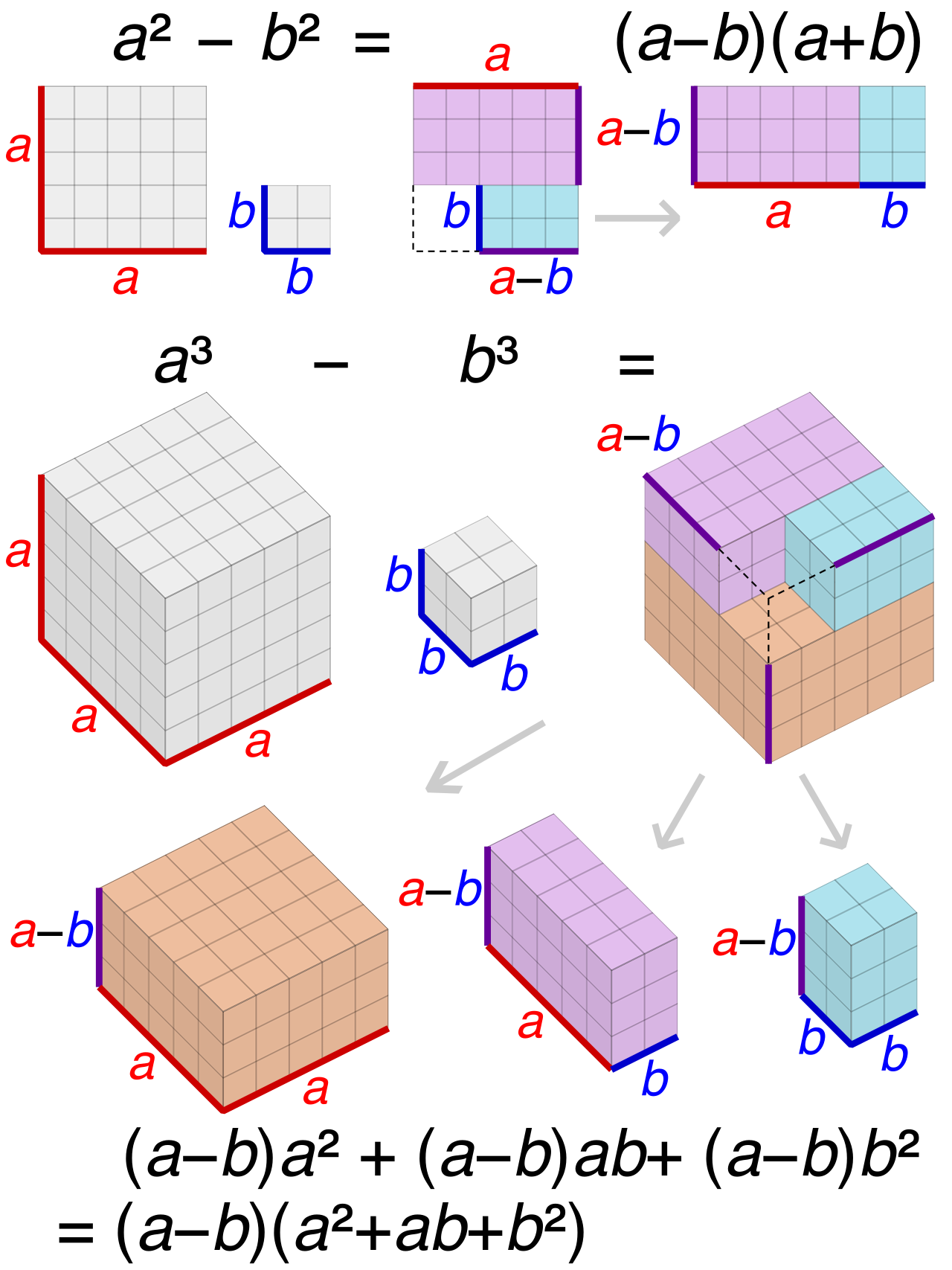 Geometric visualizations can provide intuitive proofs for special polynomial factorization patterns, such as the difference of two squares and the difference of two cubes.
