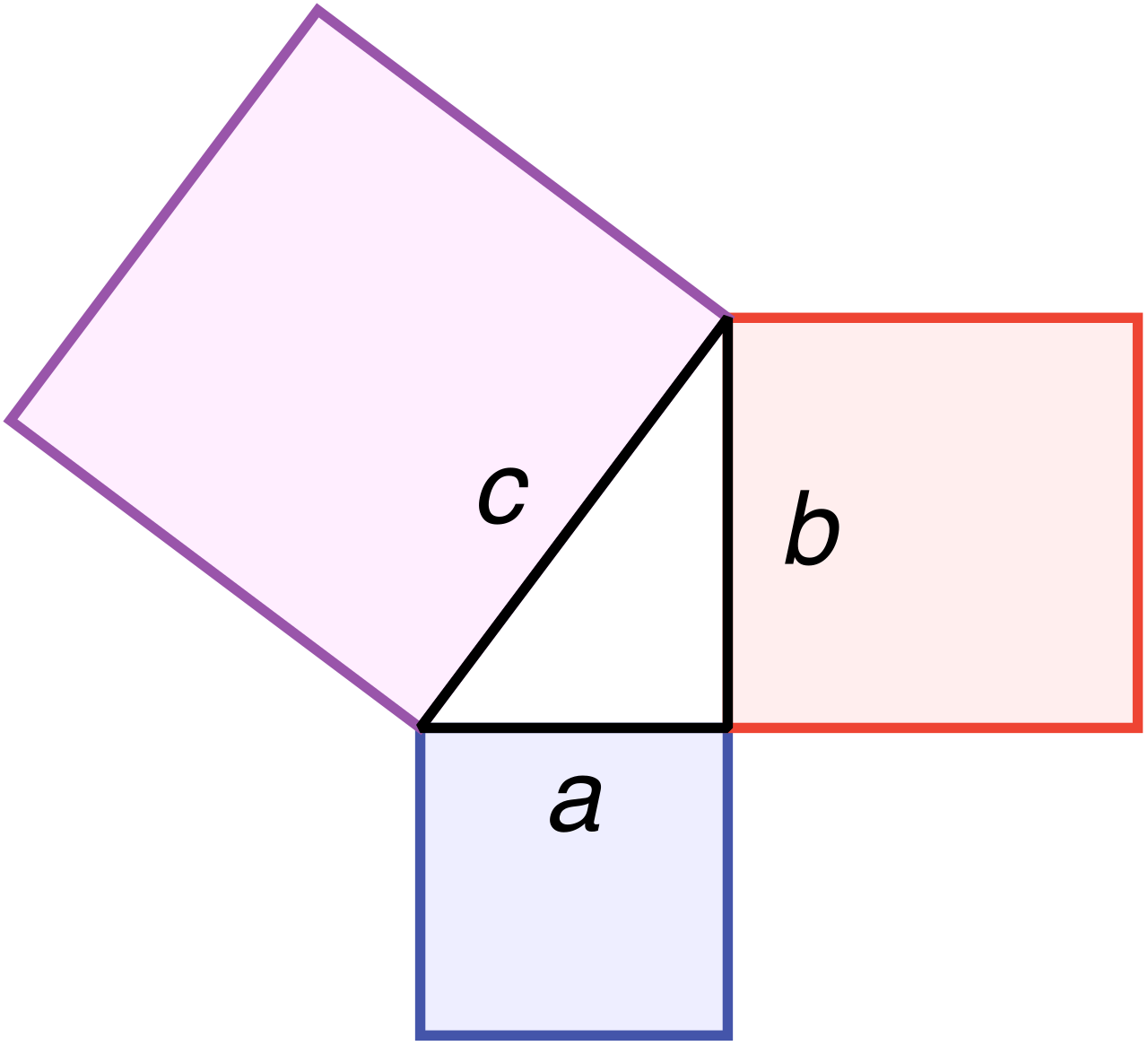 A geometric representation of the Pythagorean theorem, demonstrating that the area of the square built upon the hypotenuse equals the combined areas of the squares on the two legs.
