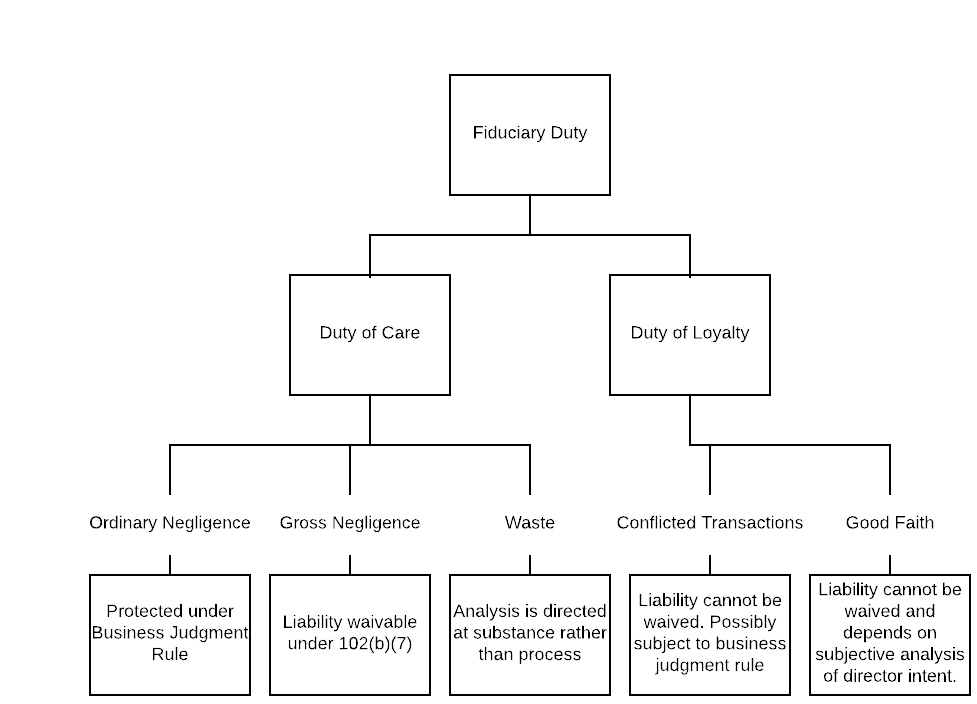 Fiduciary obligations require broker-dealers to act in good faith, placing the client's execution quality above the firm's own financial interests.