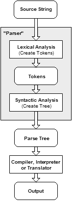 A typical parser converts raw input strings into structured tokens and abstract syntax trees. Web application vulnerabilities fundamentally stem from this parsing process, where malicious input is misinterpreted as executable commands rather than innocent data.